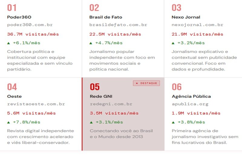 Rede GNI volta ao ranking dos 100 maiores e dispara entre os independentes
